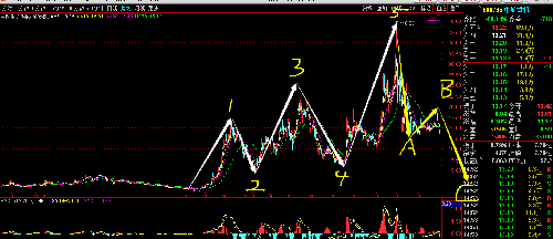中航重机进入c浪下跌