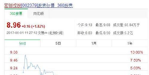 摘帽概念+更名宏创控股 张士平A股002379股票