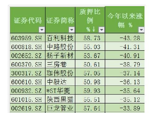 高股权质押比例公司陕西黑猫已经下跌30%