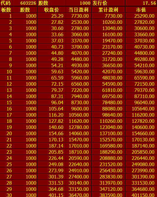 本股板数与收益对照表!恭喜获得藏宝图的朋友