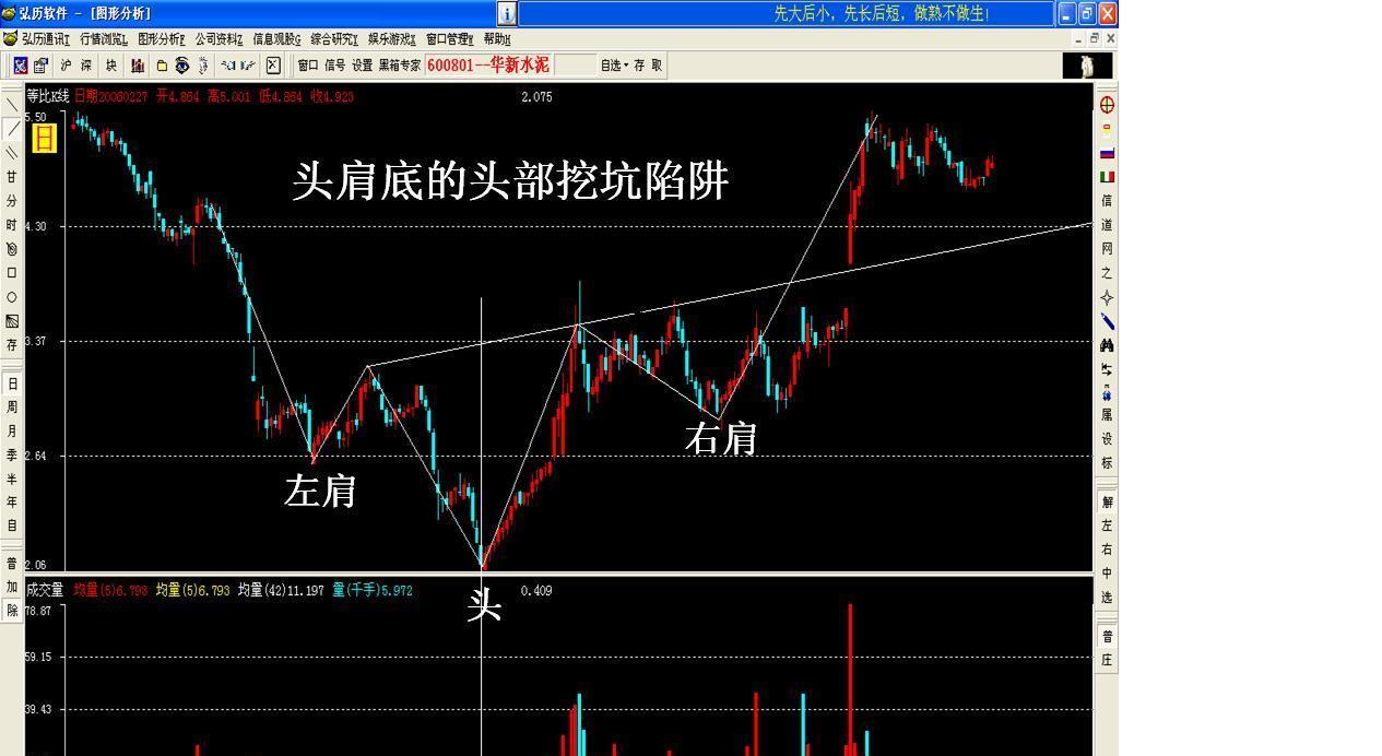 复习一下教材,头肩底.