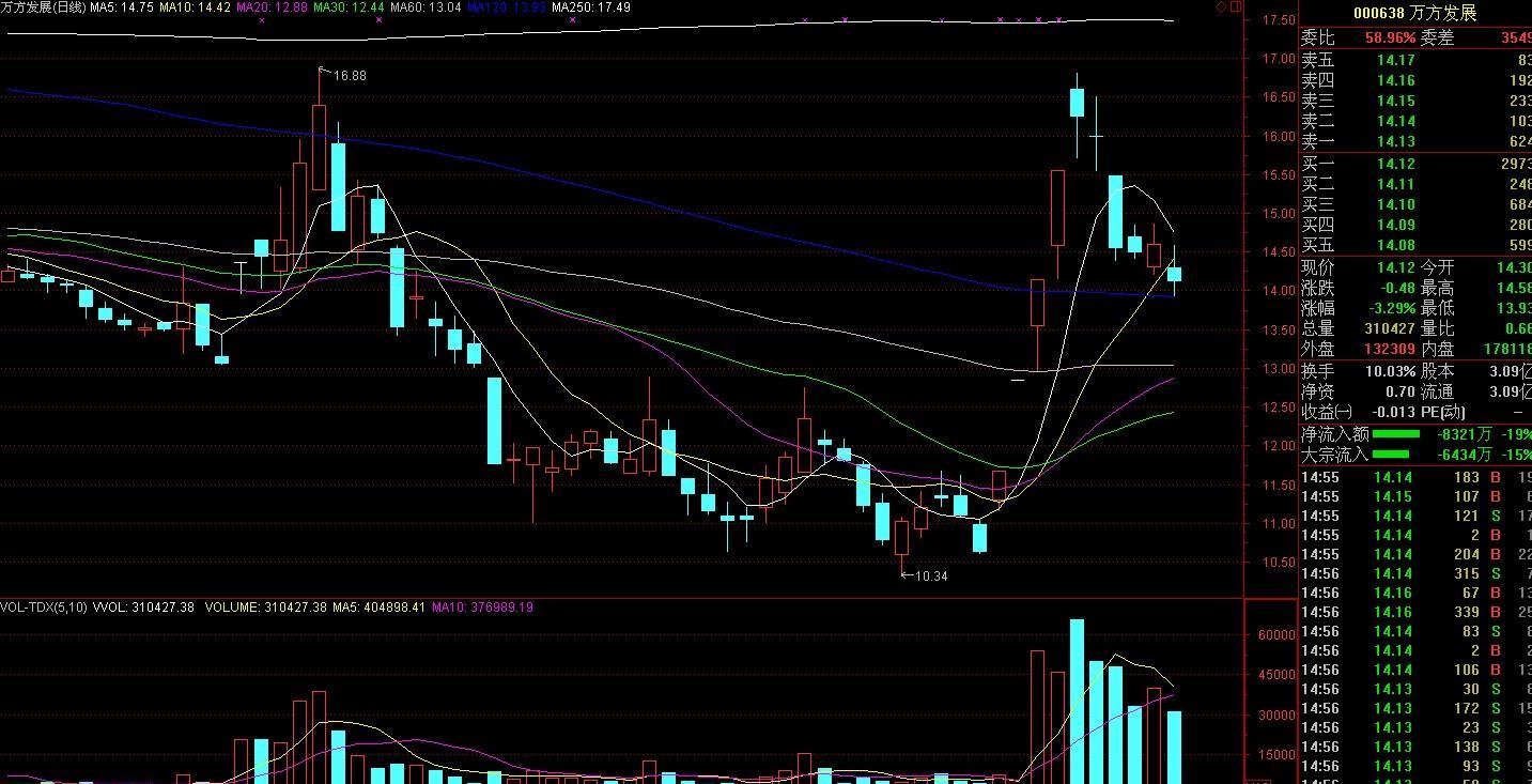 000638股5个底部放量涨停板就上涨了62.57%