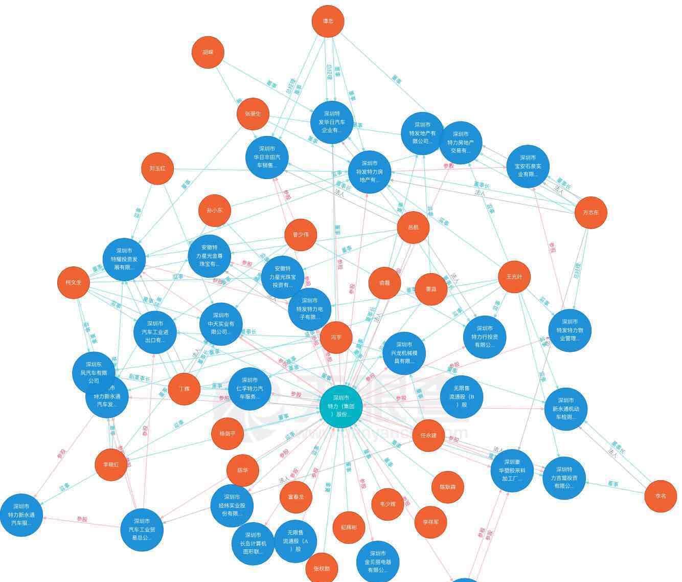 特立集团企业关系网