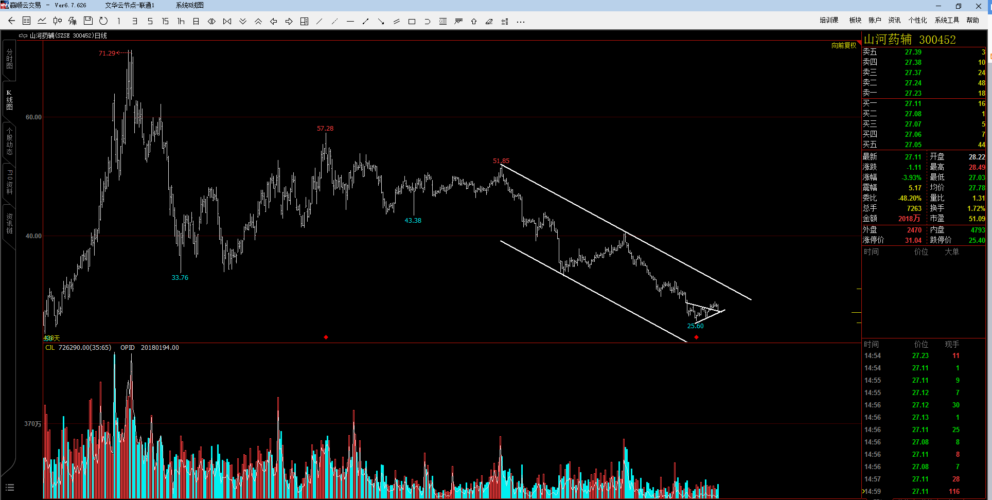 七,股票名称:山河药辅所属板块:医药技术分析:1,股价在下行通道中运动