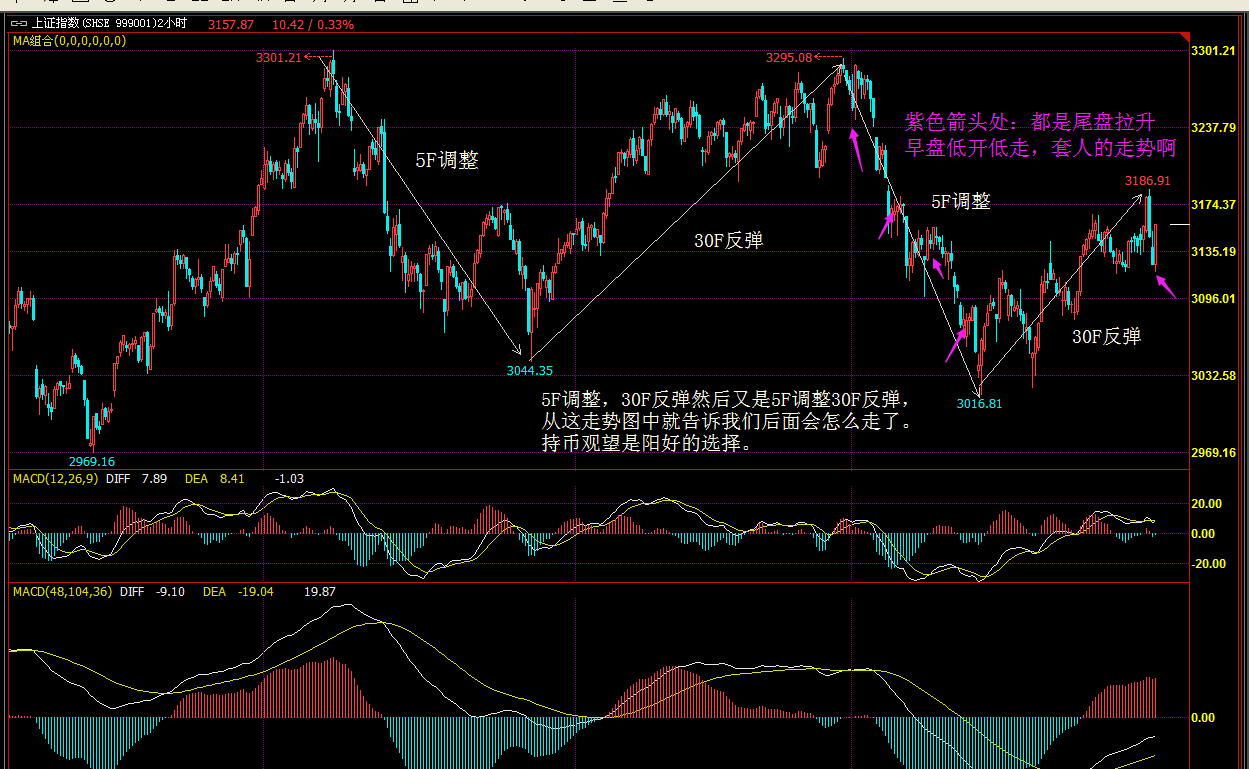 只要会看走势结构图,就知道大盘会怎么走,所谓的先知先觉吧.
