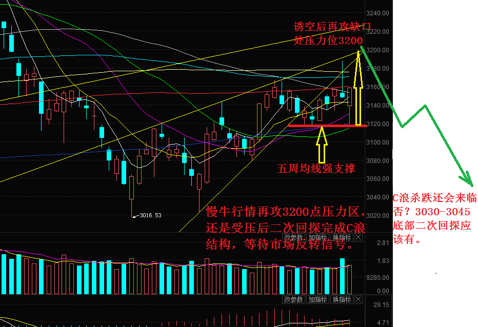 诱空诱多大戏,将诱发市场再次变盘