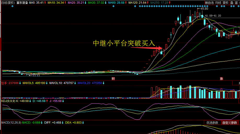 聚龍技術----放量突破平臺買入法