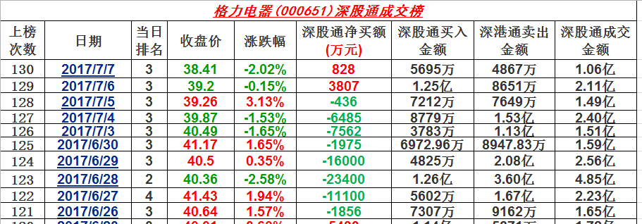 7月7日深股通格力_格力電器(000651)股吧_東方財富網股吧