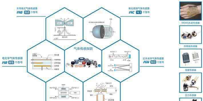 中国气体传感器龙头构建物联网产业生态圈 http/www.mems.me/m