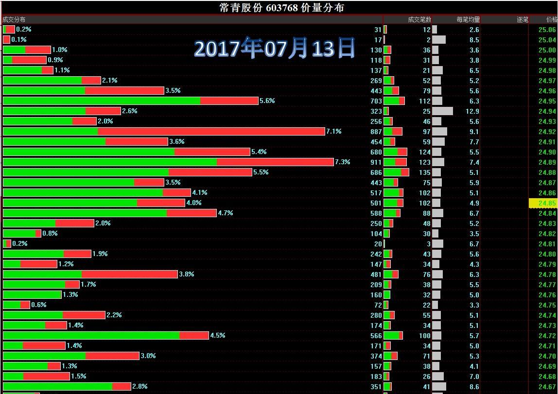 2017年07月13日价量分布