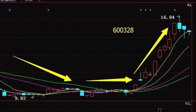 8,ma3上移,ma6下移,當兩者形成黃金交叉之際就是最佳買點