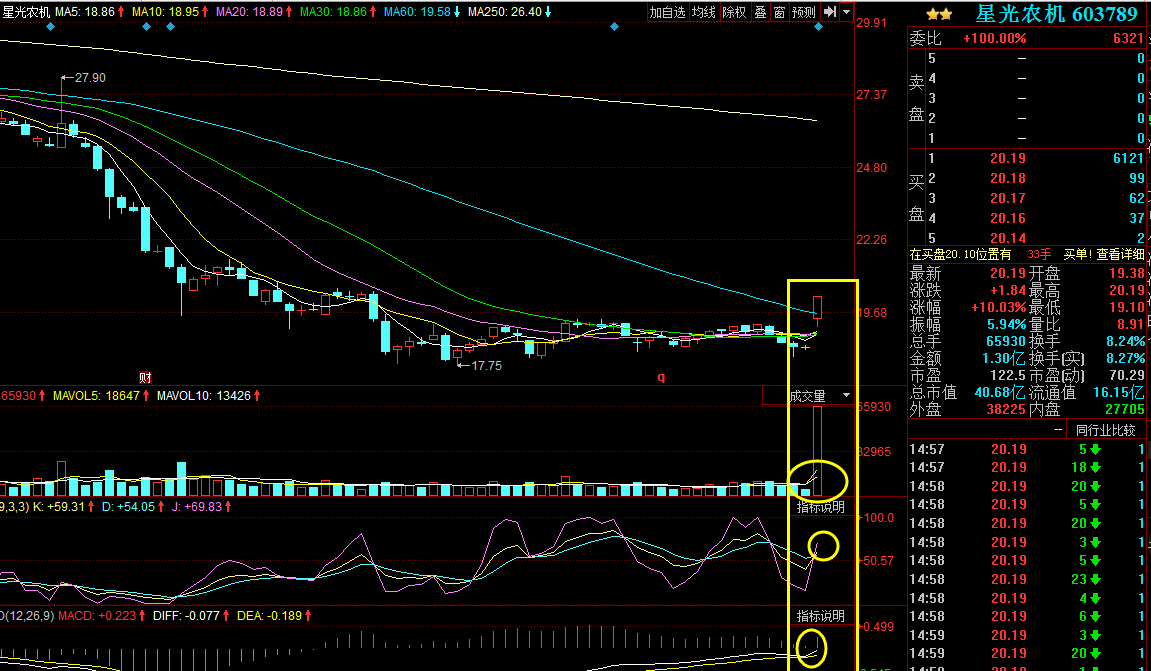 三線金叉_星光農機(603789)股吧_東方財富網股吧