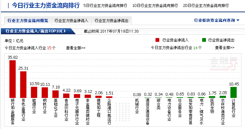 80%,深證成指上漲1.00%,創業板指上漲0.36%,兩市上午成交2738.88億元.