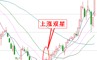 为你图解上涨趋势中 5种k线的买入点