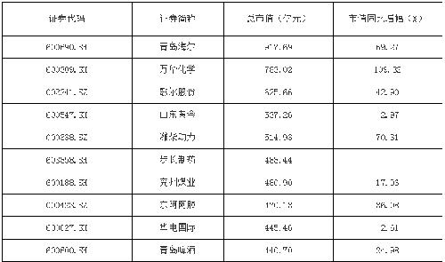 2017年上半年山东上市公司市值排名 青岛海尔