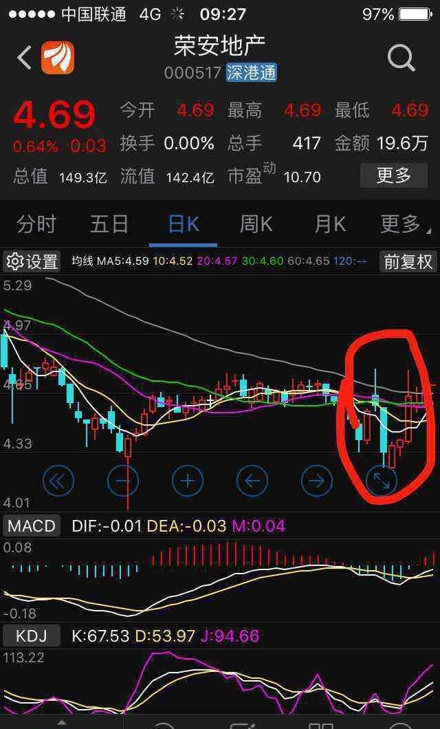 庄家试盘想拉高,结果上方牢套盘大,站不住脚,庄家再次强势洗盘.