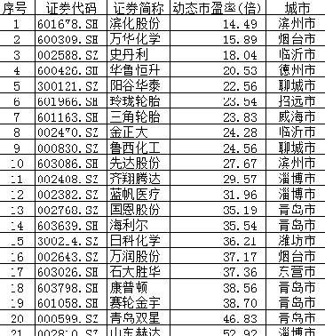 山东化工行业上市公司动态市盈率排名 滨化股