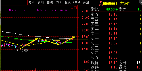 用友网络底部突破半年线,短线注意低吸机会