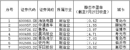 新股双一科技今日申购 山东制造业上市公司市盈率排行