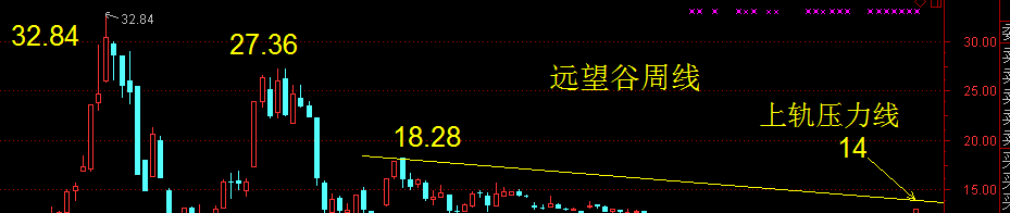 贛鋒鋰業周線多方炮年k線多方炮