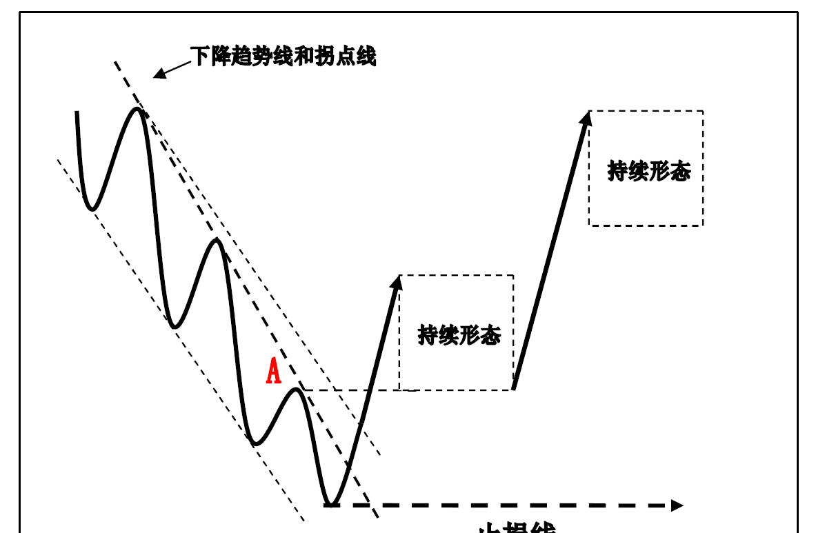 也就是波浪理論中的調整浪,通常調整浪持整理形態在實際走勢中常出現