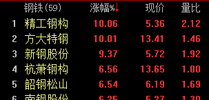 硅鐵期貨再封漲停 鋼鐵股躁動暴漲————東方財富網博客