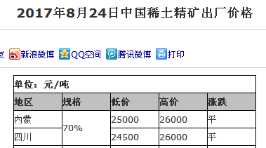 2017年8月24日稀土精礦價格