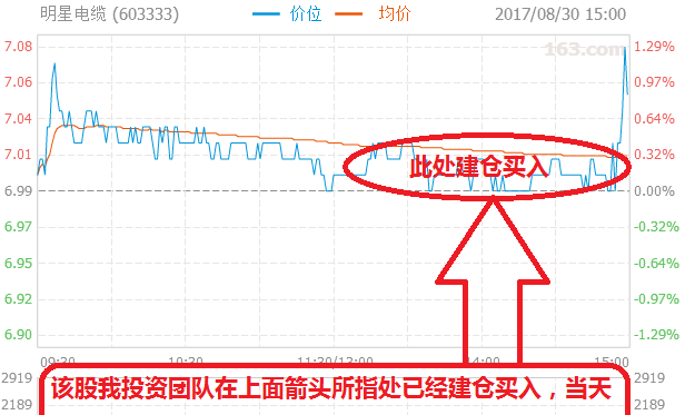 603333 明星電纜 今天下午已經買入,明天高開8個點以上出貨,快進快出