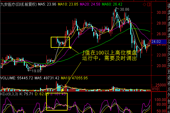 k线掘金系列kdj之j值高位横盘卖出法