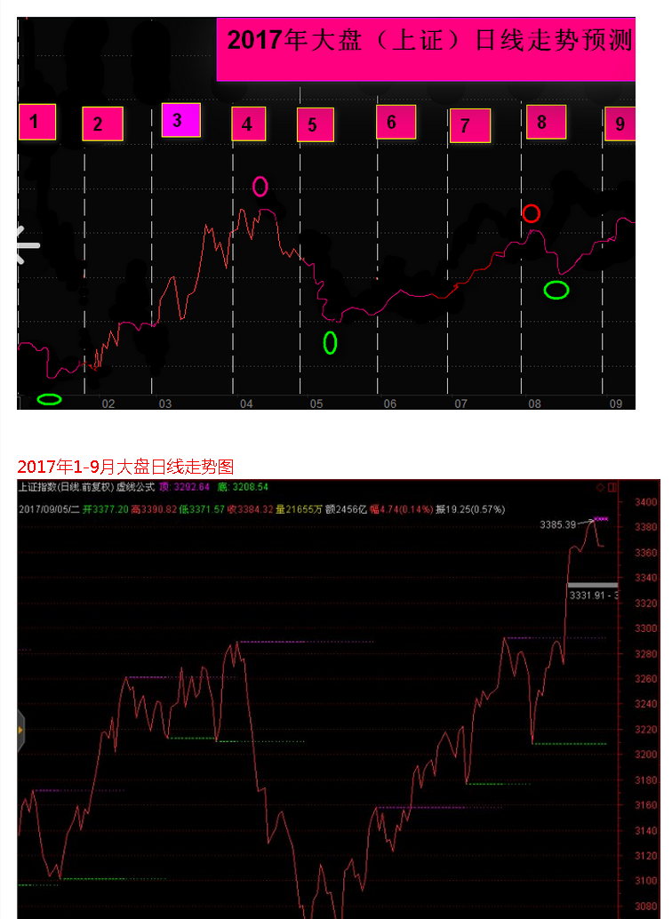 1-9月大盤日線走勢預測圖與走勢圖比較