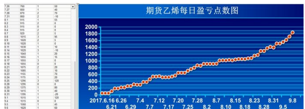 9.8;期货塑料每日盈亏点数图