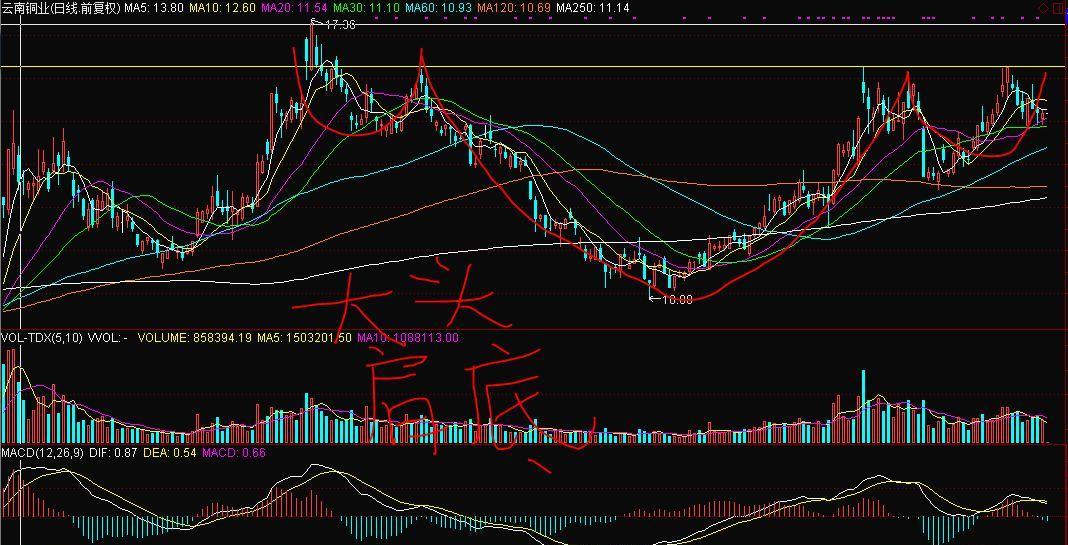 云铜的头肩底形态是否能够在最近完成呢