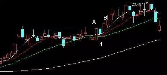 图例二个以多方炮形态突破的,也是最强的形式.