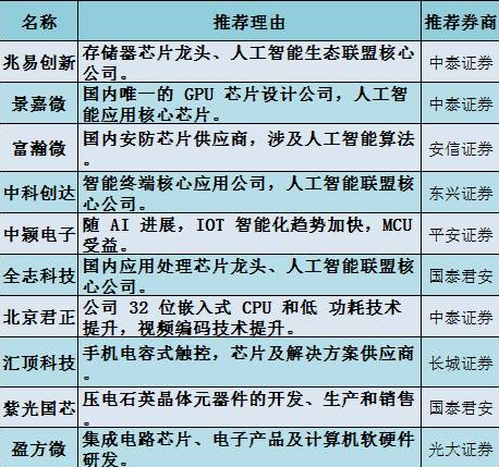 这些芯片股还在底部