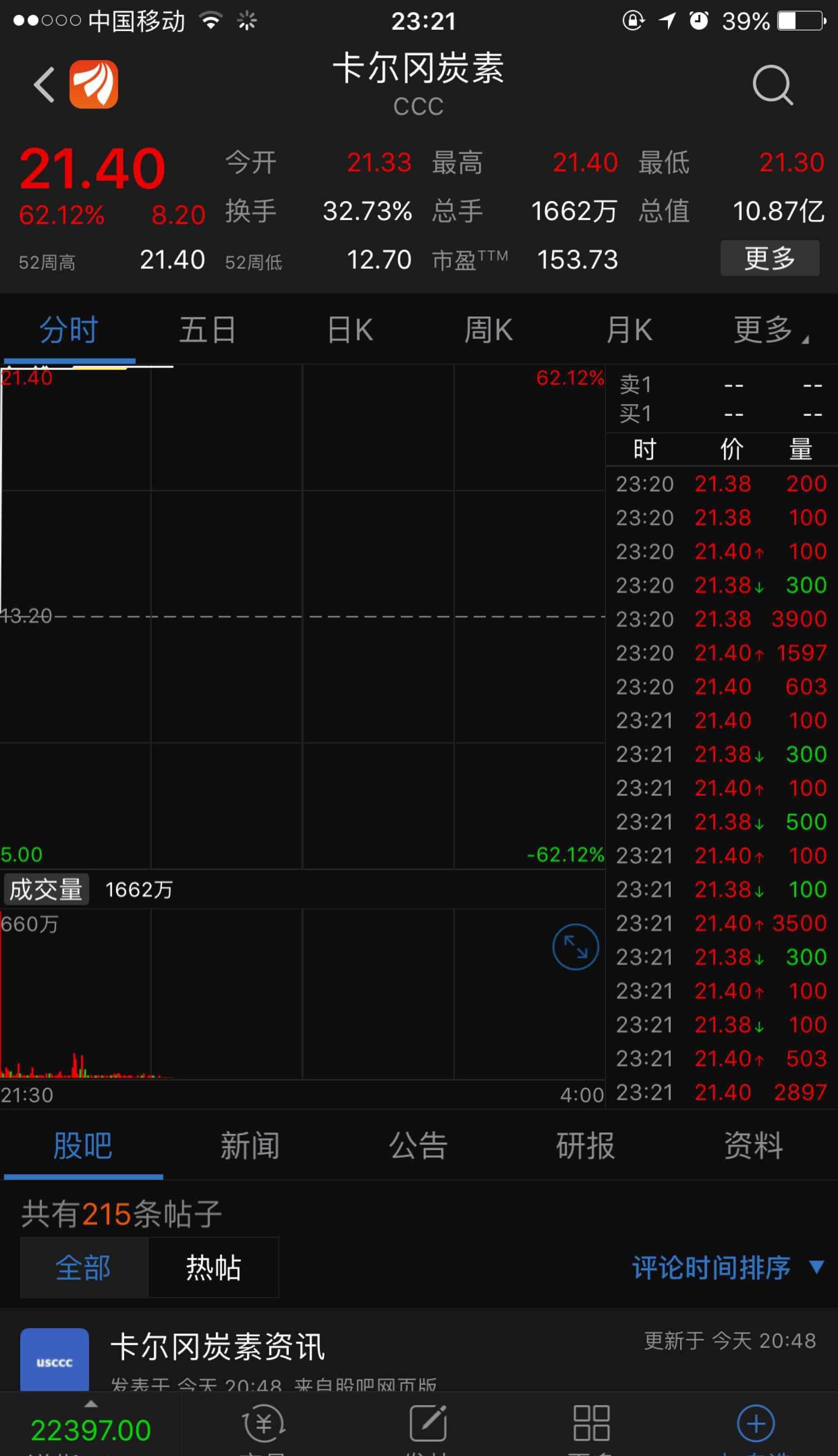 炭素公司 卡爾崗ccc大漲62%_方大炭素(600516)股吧_東方財富網股吧