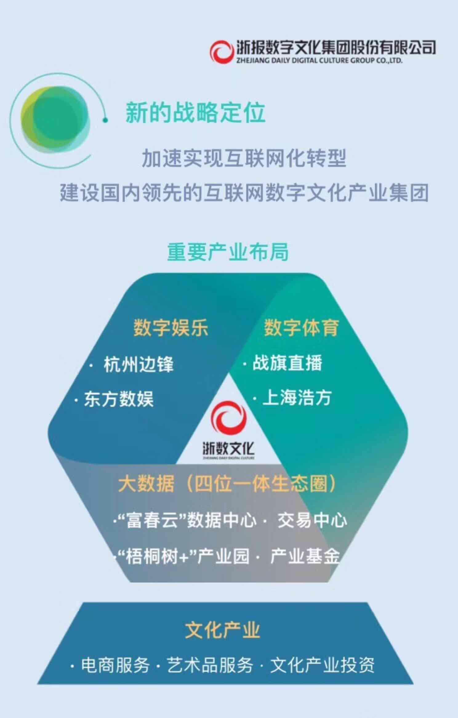 浙数文化----全力发展"四位一体"大数据核心力量,公司投建包括浙江