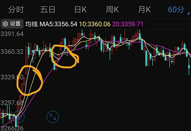 从这张图上看,凡是大盘跳空高开了的缺口,以后