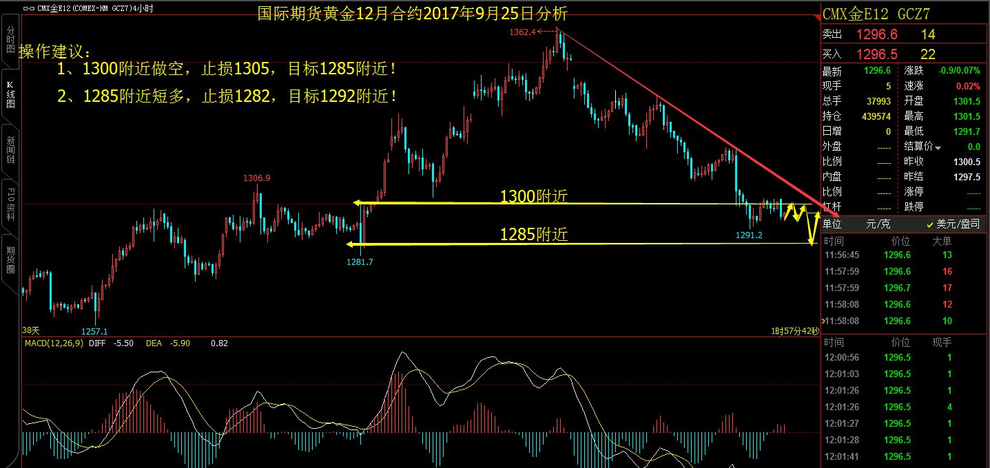 2017年9月25日國際期貨黃金走勢分析