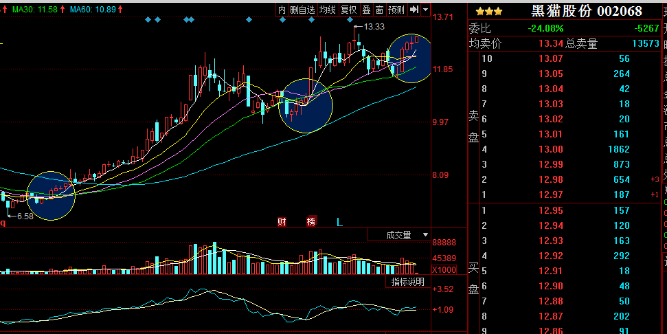 黑猫股份看看更明显的金蜘蛛k线形态