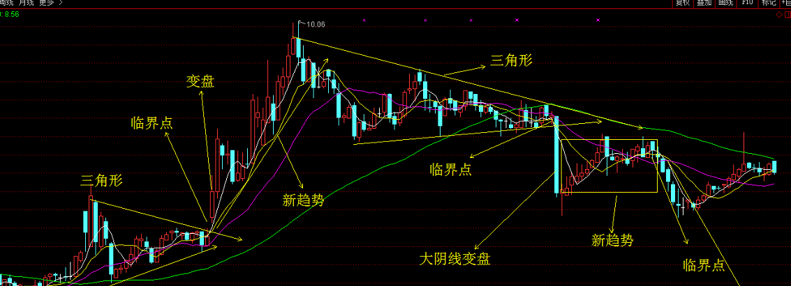 k线组合后的变盘临界点