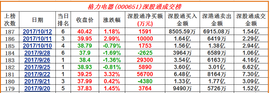 10月12日深股通格力_格力電器(000651)股吧_東方財富網股吧