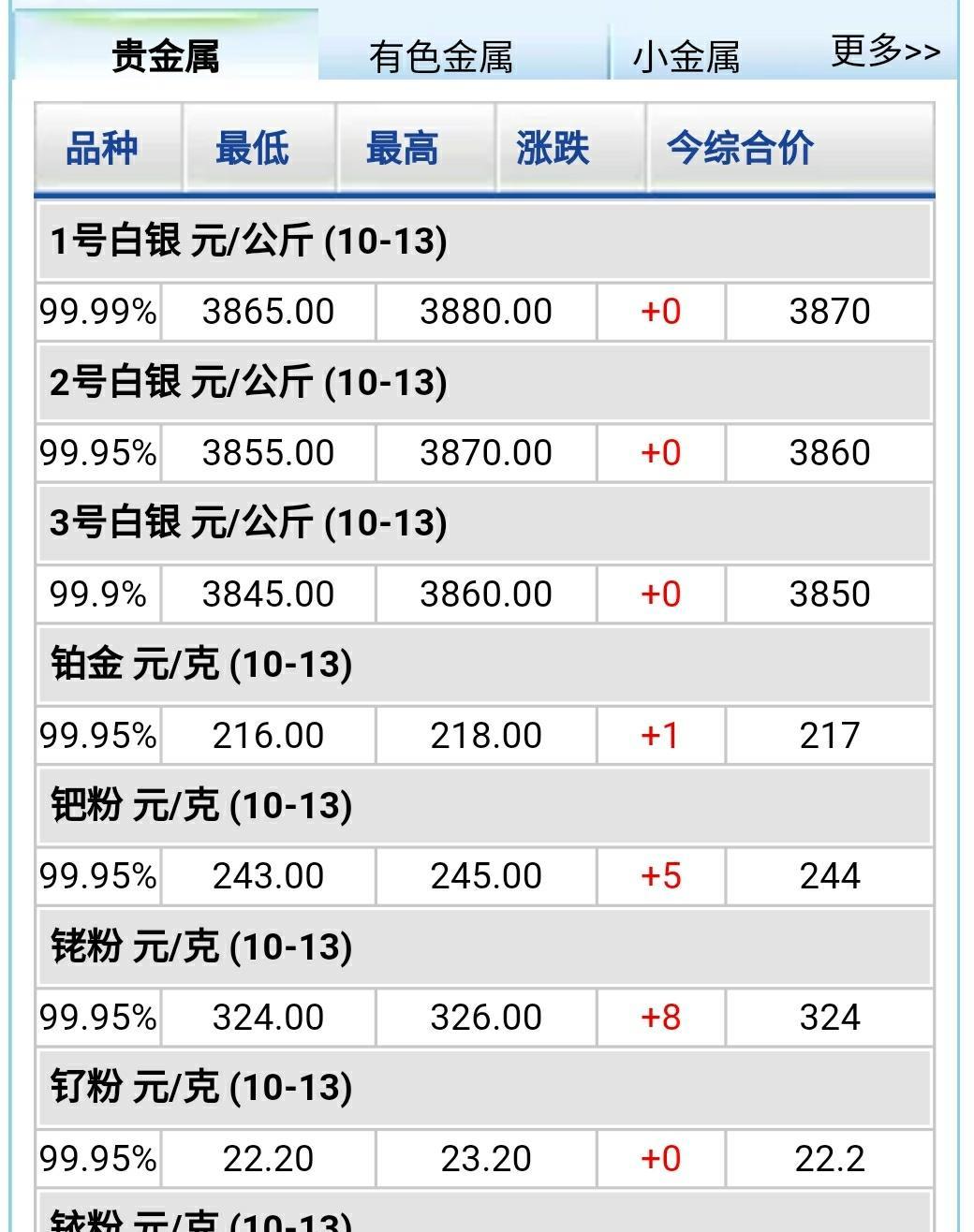 研報 最近貴金屬市場行情火爆,極具投資價值,貴族金屬中的銠和鈀漲幅