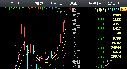 給大家發個工商銀行的k線圖分析一下大盤吧