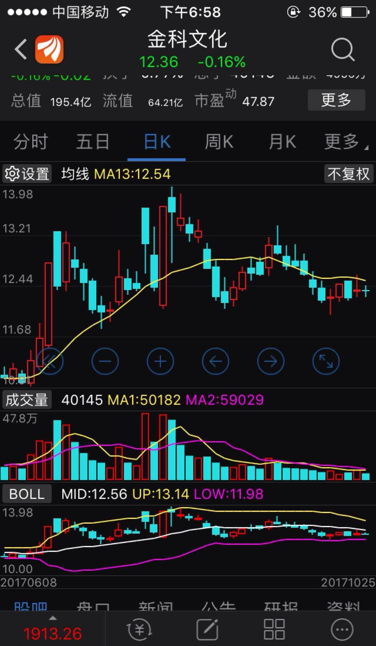 量缩十字星,按说是地量地价了,但这图形危险了,母子线,关键看明天了