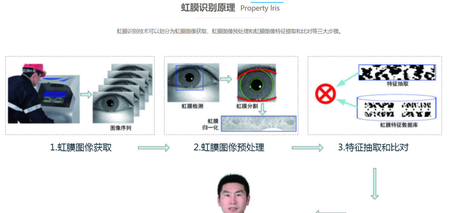 关于虹膜识别,什么人脸识别靠边站