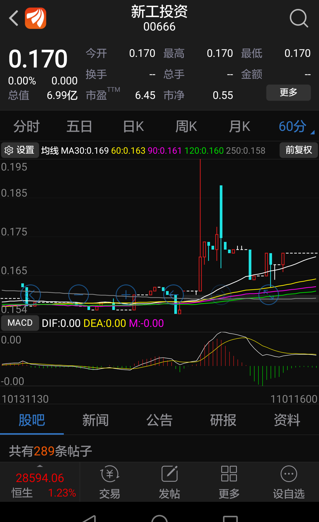 新工投资,60分钟均线出现五线开花图形,预示着该股票后续看好,向上的