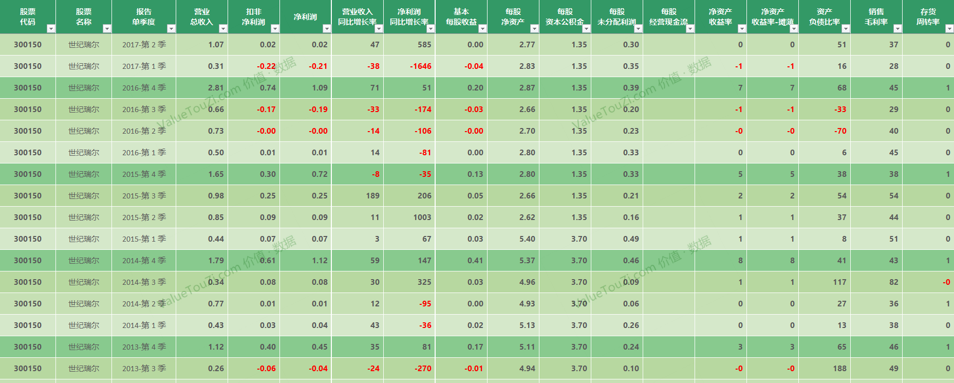 世纪瑞尔(300150)——单季度业绩报表