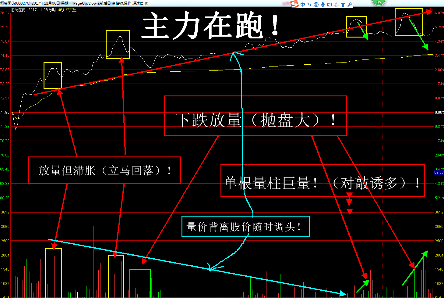 恒瑞近日分时解读:主力出货!