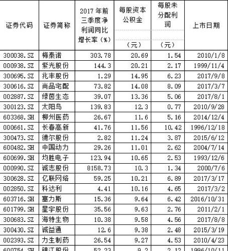 2020每股公积金排行_炒作高送转潜力股正确姿势