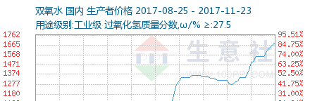 本周鲁西产品价格全线上涨